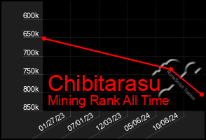 Total Graph of Chibitarasu