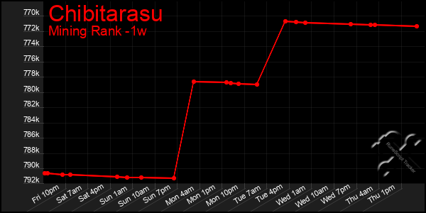 Last 7 Days Graph of Chibitarasu