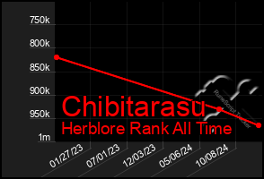 Total Graph of Chibitarasu