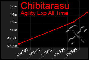 Total Graph of Chibitarasu