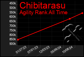 Total Graph of Chibitarasu