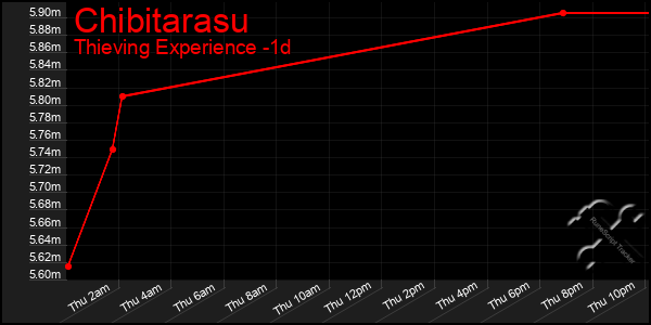 Last 24 Hours Graph of Chibitarasu