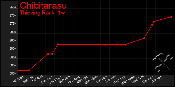 Last 7 Days Graph of Chibitarasu