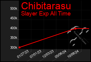 Total Graph of Chibitarasu