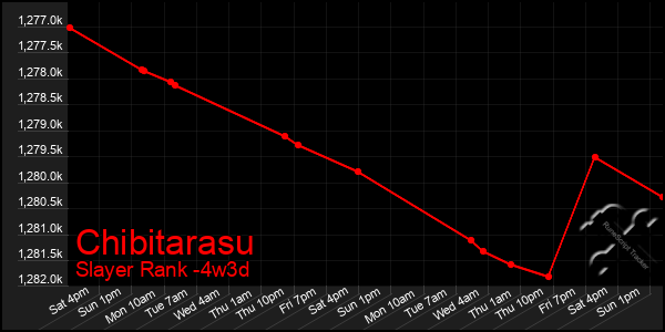 Last 31 Days Graph of Chibitarasu