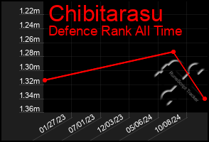 Total Graph of Chibitarasu