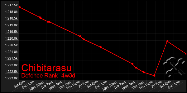 Last 31 Days Graph of Chibitarasu