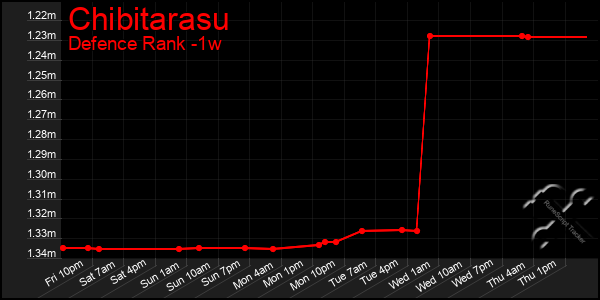 Last 7 Days Graph of Chibitarasu