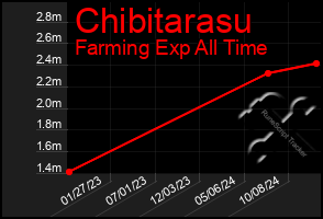 Total Graph of Chibitarasu