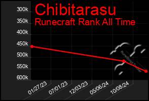 Total Graph of Chibitarasu