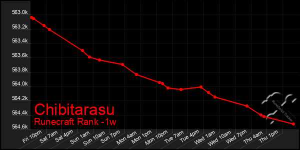 Last 7 Days Graph of Chibitarasu