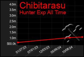 Total Graph of Chibitarasu