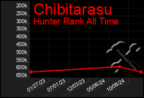 Total Graph of Chibitarasu