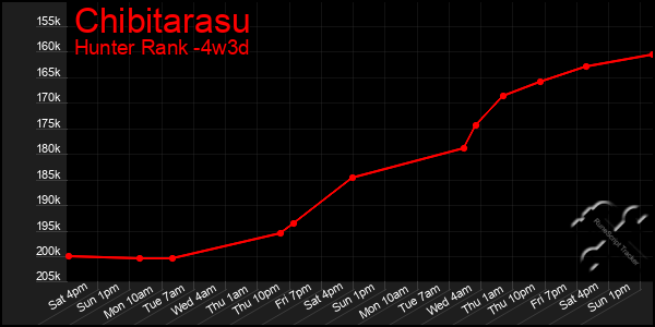 Last 31 Days Graph of Chibitarasu