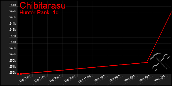 Last 24 Hours Graph of Chibitarasu