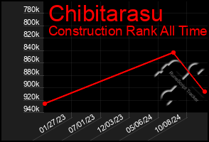 Total Graph of Chibitarasu