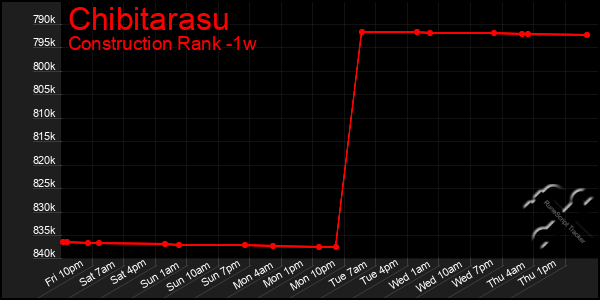 Last 7 Days Graph of Chibitarasu