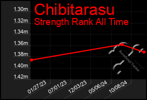 Total Graph of Chibitarasu