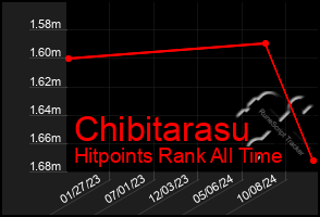 Total Graph of Chibitarasu