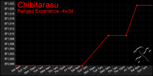 Last 31 Days Graph of Chibitarasu