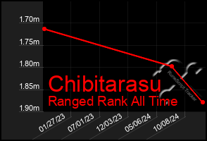 Total Graph of Chibitarasu