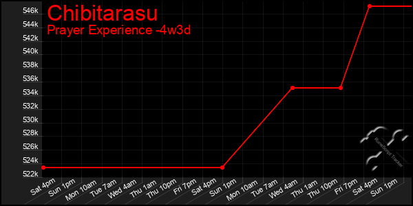 Last 31 Days Graph of Chibitarasu