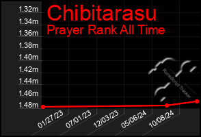 Total Graph of Chibitarasu