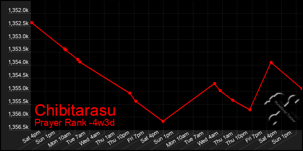Last 31 Days Graph of Chibitarasu