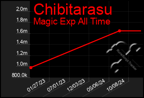 Total Graph of Chibitarasu