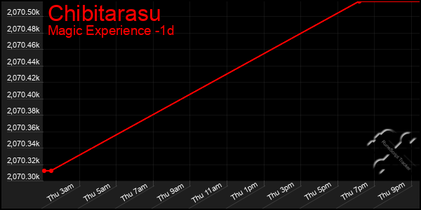 Last 24 Hours Graph of Chibitarasu