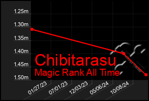 Total Graph of Chibitarasu