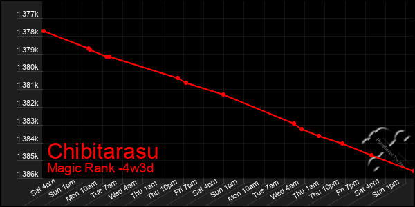 Last 31 Days Graph of Chibitarasu