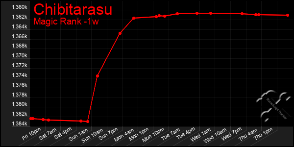 Last 7 Days Graph of Chibitarasu