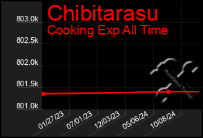 Total Graph of Chibitarasu