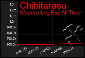 Total Graph of Chibitarasu