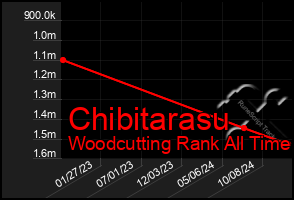 Total Graph of Chibitarasu