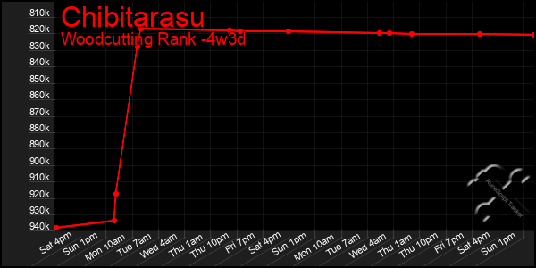 Last 31 Days Graph of Chibitarasu