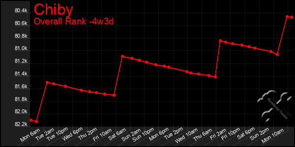 Last 31 Days Graph of Chiby