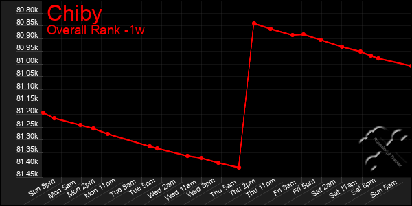 Last 7 Days Graph of Chiby