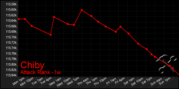 Last 7 Days Graph of Chiby