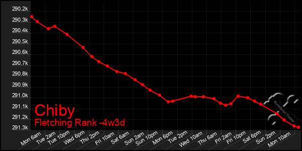 Last 31 Days Graph of Chiby