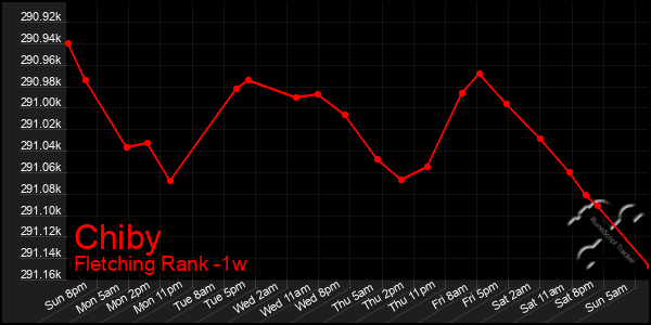 Last 7 Days Graph of Chiby