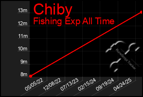 Total Graph of Chiby