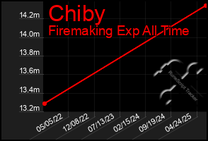 Total Graph of Chiby