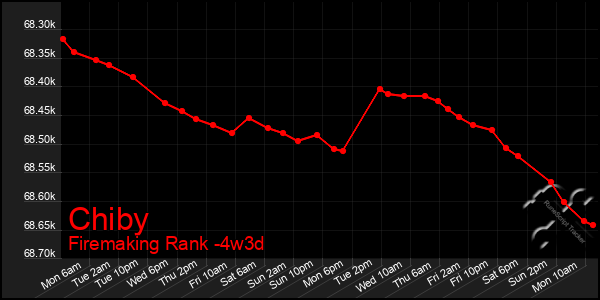 Last 31 Days Graph of Chiby