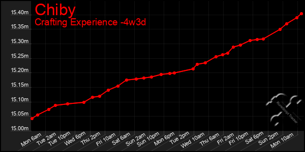 Last 31 Days Graph of Chiby