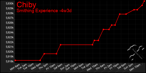 Last 31 Days Graph of Chiby