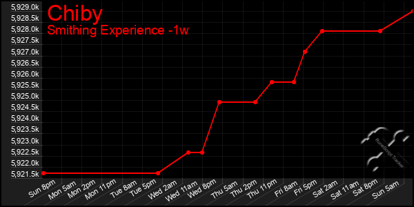 Last 7 Days Graph of Chiby
