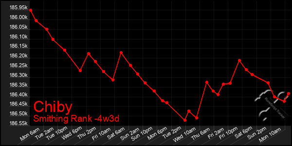 Last 31 Days Graph of Chiby
