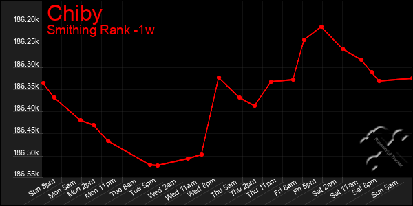 Last 7 Days Graph of Chiby
